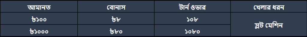 nagad 777 bonus table