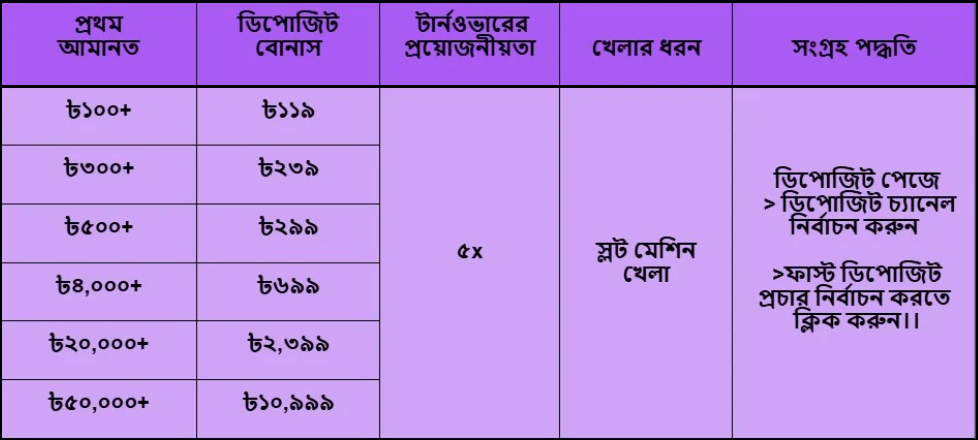 Nagad 777 first deposit bonus table