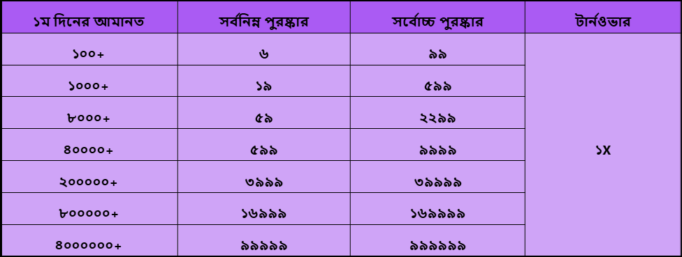 Nagad777 bonus table